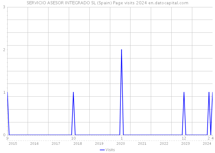 SERVICIO ASESOR INTEGRADO SL (Spain) Page visits 2024 