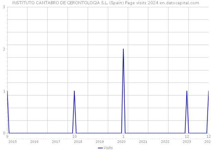 INSTITUTO CANTABRO DE GERONTOLOGIA S.L. (Spain) Page visits 2024 