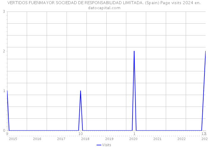 VERTIDOS FUENMAYOR SOCIEDAD DE RESPONSABILIDAD LIMITADA. (Spain) Page visits 2024 