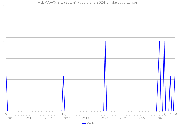 ALEMA-RX S.L. (Spain) Page visits 2024 
