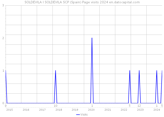 SOLDEVILA I SOLDEVILA SCP (Spain) Page visits 2024 