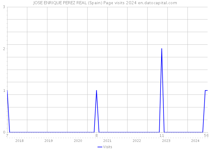 JOSE ENRIQUE PEREZ REAL (Spain) Page visits 2024 