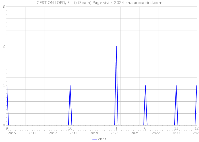 GESTION LOPD, S.L.() (Spain) Page visits 2024 