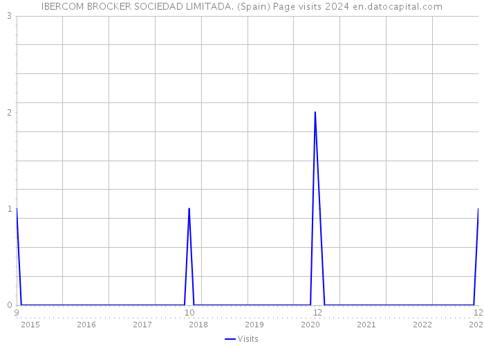 IBERCOM BROCKER SOCIEDAD LIMITADA. (Spain) Page visits 2024 