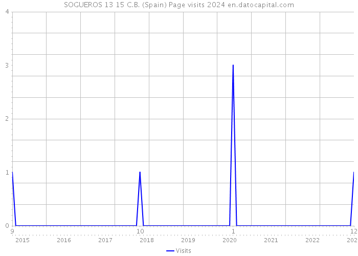 SOGUEROS 13 15 C.B. (Spain) Page visits 2024 