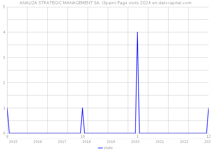 ANALIZA STRATEGIC MANAGEMENT SA. (Spain) Page visits 2024 