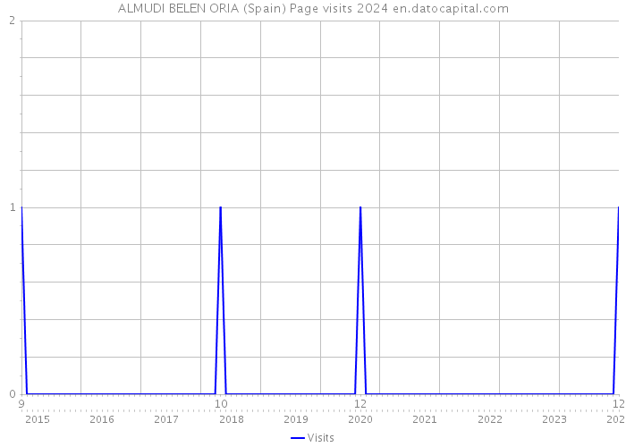 ALMUDI BELEN ORIA (Spain) Page visits 2024 