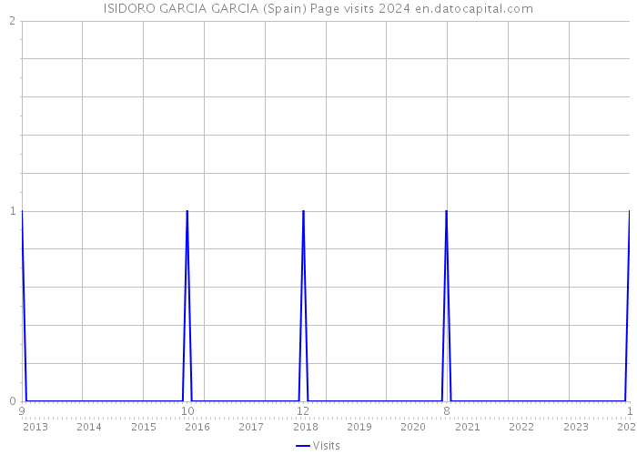 ISIDORO GARCIA GARCIA (Spain) Page visits 2024 