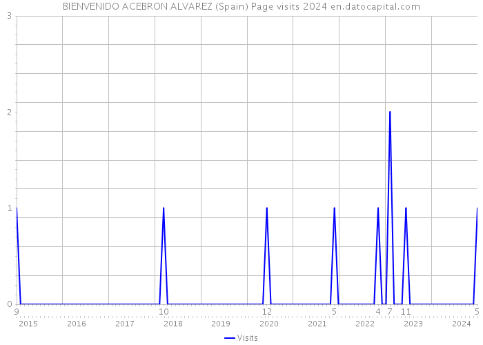 BIENVENIDO ACEBRON ALVAREZ (Spain) Page visits 2024 