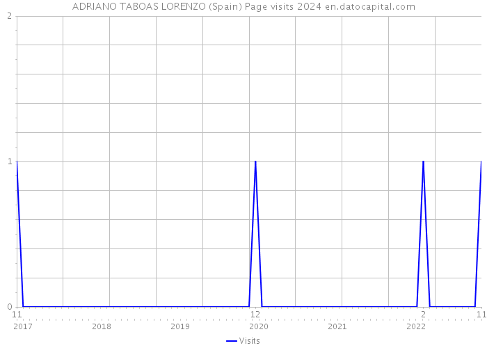 ADRIANO TABOAS LORENZO (Spain) Page visits 2024 