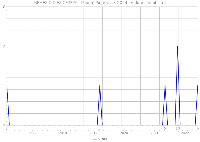 NEMESIO DIEZ CEREZAL (Spain) Page visits 2024 