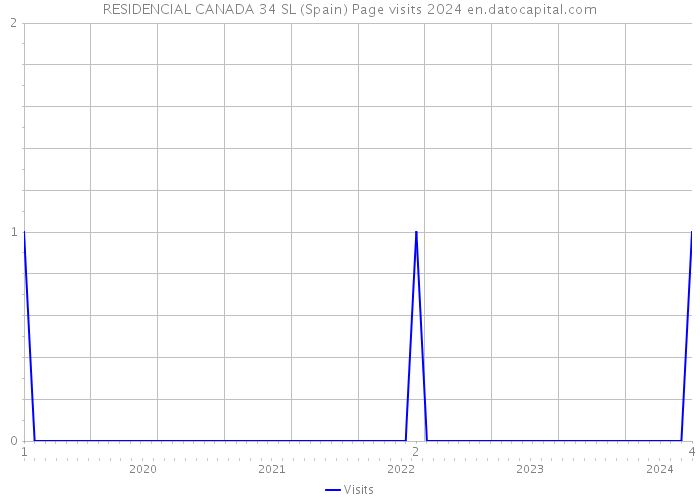 RESIDENCIAL CANADA 34 SL (Spain) Page visits 2024 