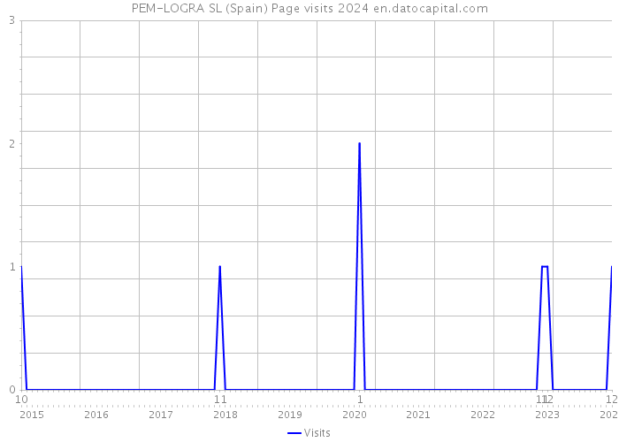 PEM-LOGRA SL (Spain) Page visits 2024 