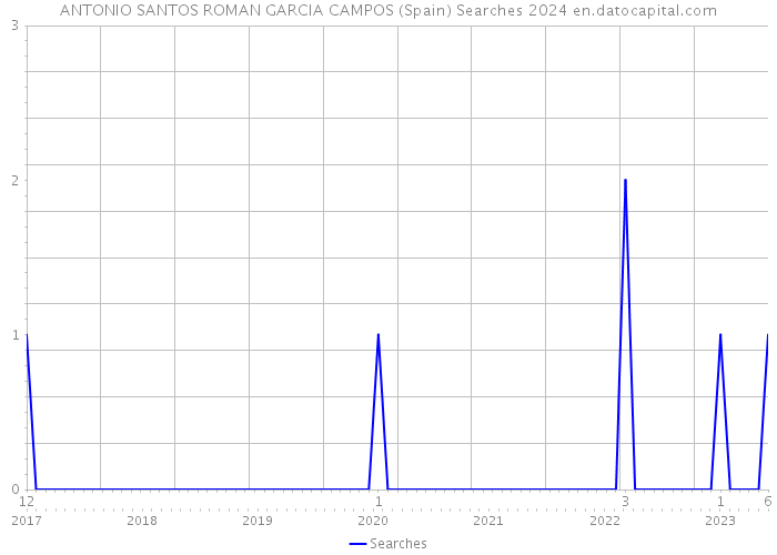 ANTONIO SANTOS ROMAN GARCIA CAMPOS (Spain) Searches 2024 