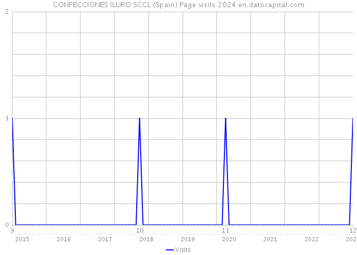 CONFECCIONES ILURO SCCL (Spain) Page visits 2024 