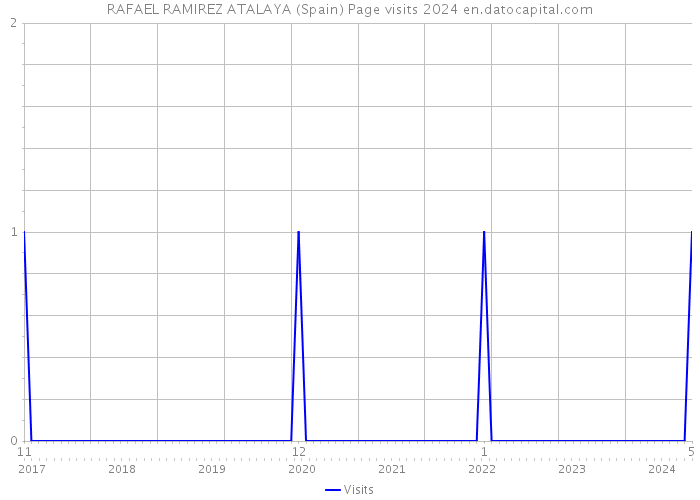 RAFAEL RAMIREZ ATALAYA (Spain) Page visits 2024 