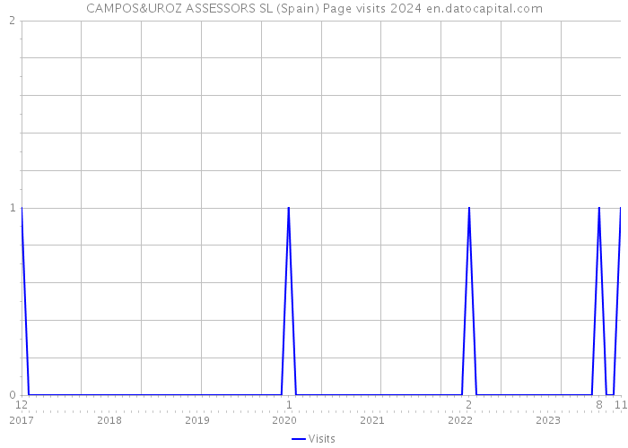 CAMPOS&UROZ ASSESSORS SL (Spain) Page visits 2024 