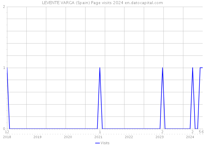 LEVENTE VARGA (Spain) Page visits 2024 