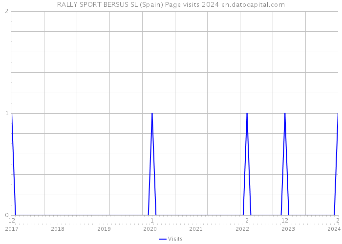 RALLY SPORT BERSUS SL (Spain) Page visits 2024 
