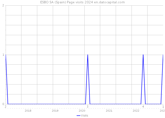 ESBO SA (Spain) Page visits 2024 
