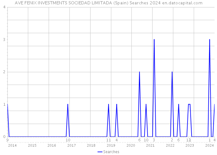 AVE FENIX INVESTMENTS SOCIEDAD LIMITADA (Spain) Searches 2024 