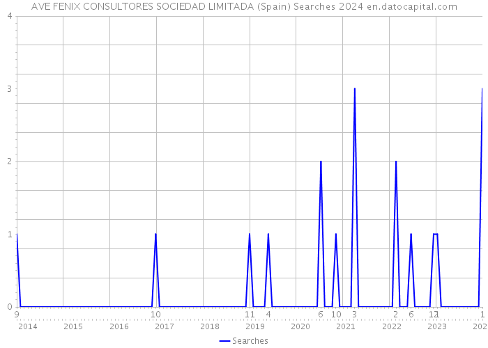 AVE FENIX CONSULTORES SOCIEDAD LIMITADA (Spain) Searches 2024 