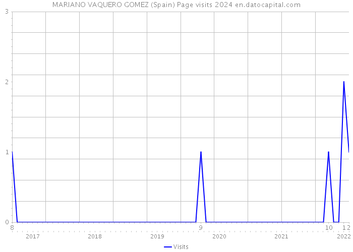 MARIANO VAQUERO GOMEZ (Spain) Page visits 2024 