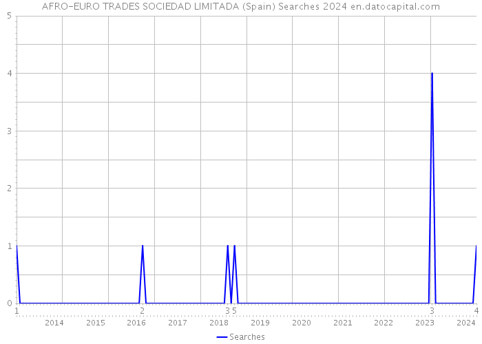 AFRO-EURO TRADES SOCIEDAD LIMITADA (Spain) Searches 2024 