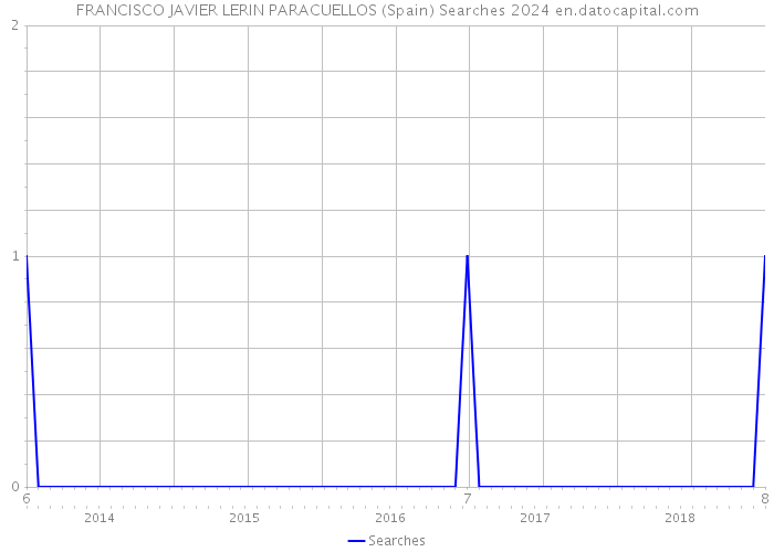 FRANCISCO JAVIER LERIN PARACUELLOS (Spain) Searches 2024 