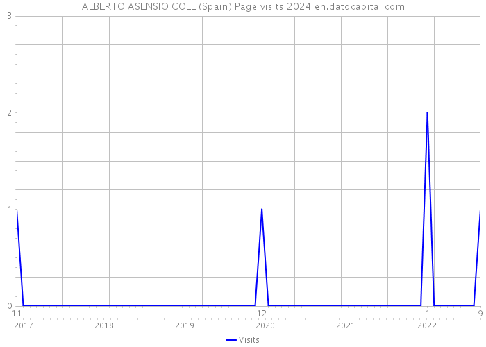 ALBERTO ASENSIO COLL (Spain) Page visits 2024 
