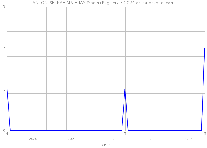 ANTONI SERRAHIMA ELIAS (Spain) Page visits 2024 