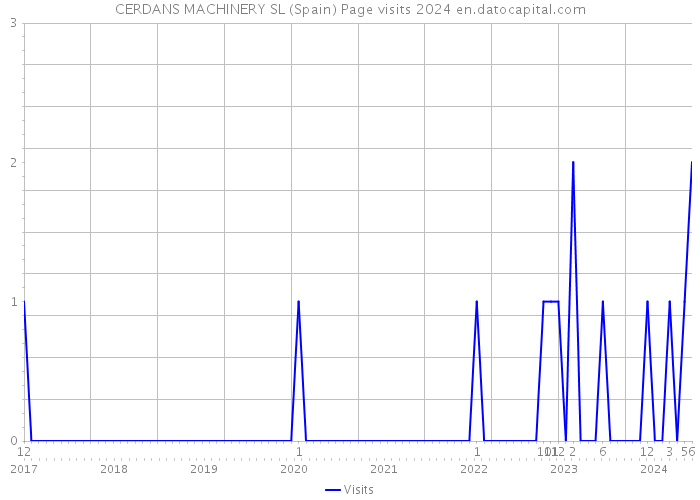 CERDANS MACHINERY SL (Spain) Page visits 2024 