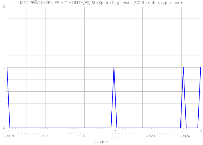 MONPEÑA INGENIERIA Y MONTAJES, SL (Spain) Page visits 2024 