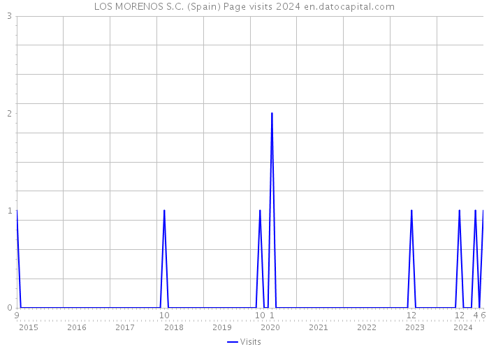 LOS MORENOS S.C. (Spain) Page visits 2024 