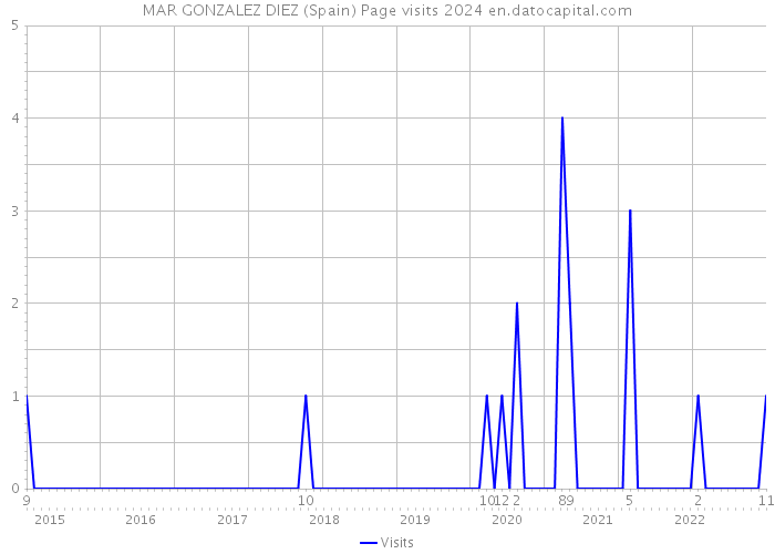 MAR GONZALEZ DIEZ (Spain) Page visits 2024 