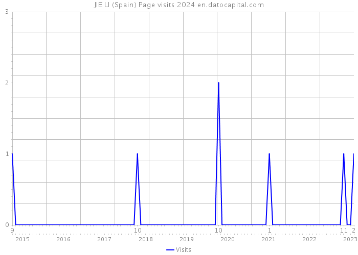 JIE LI (Spain) Page visits 2024 