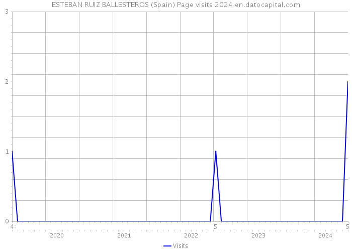 ESTEBAN RUIZ BALLESTEROS (Spain) Page visits 2024 