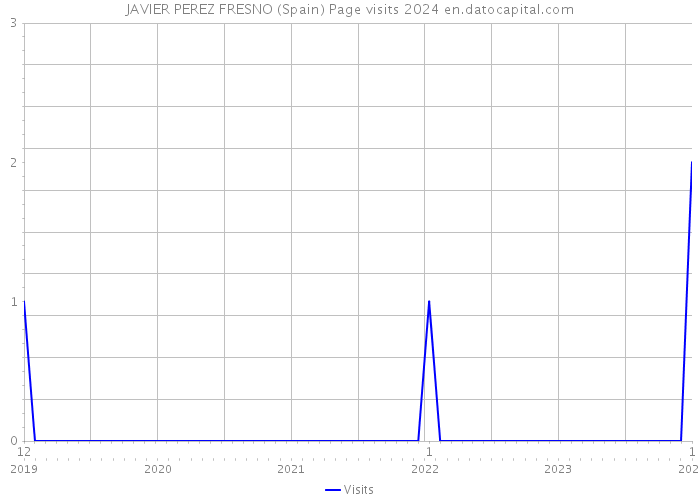 JAVIER PEREZ FRESNO (Spain) Page visits 2024 