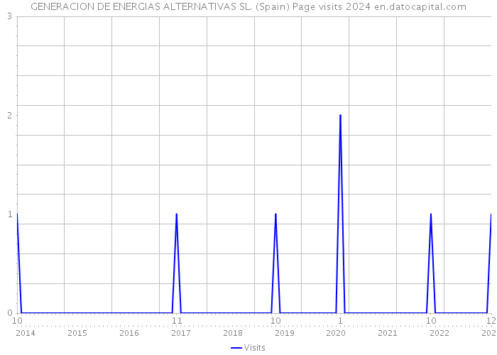 GENERACION DE ENERGIAS ALTERNATIVAS SL. (Spain) Page visits 2024 