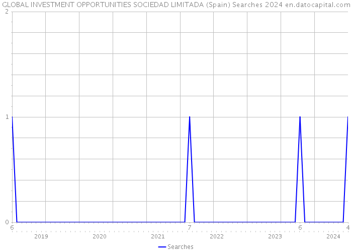 GLOBAL INVESTMENT OPPORTUNITIES SOCIEDAD LIMITADA (Spain) Searches 2024 