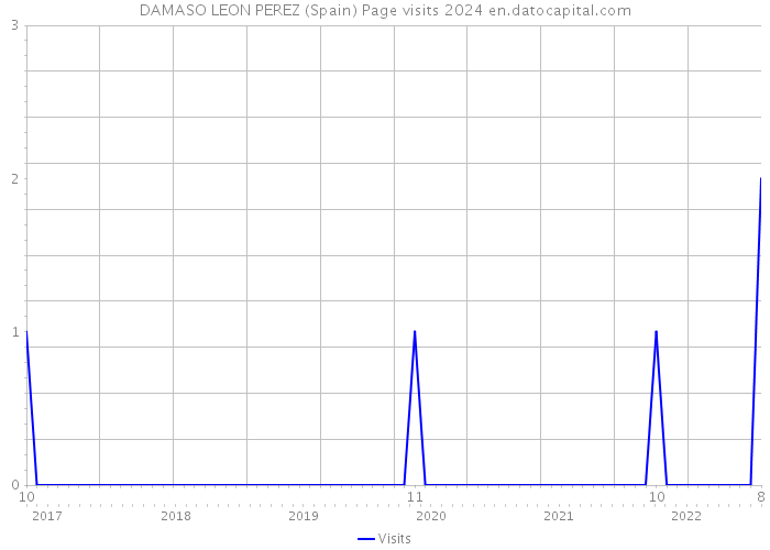 DAMASO LEON PEREZ (Spain) Page visits 2024 