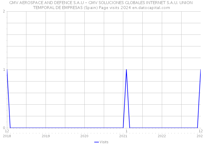 GMV AEROSPACE AND DEFENCE S.A.U - GMV SOLUCIONES GLOBALES INTERNET S.A.U. UNION TEMPORAL DE EMPRESAS (Spain) Page visits 2024 