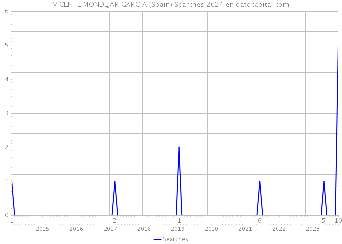 VICENTE MONDEJAR GARCIA (Spain) Searches 2024 