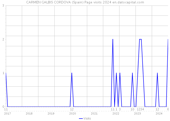 CARMEN GALBIS CORDOVA (Spain) Page visits 2024 