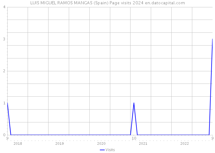 LUIS MIGUEL RAMOS MANGAS (Spain) Page visits 2024 