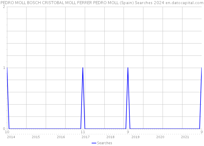 PEDRO MOLL BOSCH CRISTOBAL MOLL FERRER PEDRO MOLL (Spain) Searches 2024 