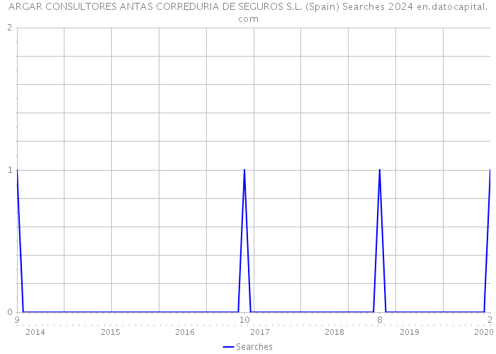 ARGAR CONSULTORES ANTAS CORREDURIA DE SEGUROS S.L. (Spain) Searches 2024 