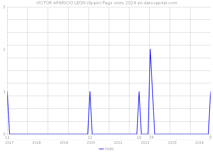 VICTOR APARICIO LEON (Spain) Page visits 2024 