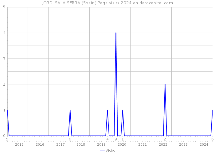 JORDI SALA SERRA (Spain) Page visits 2024 