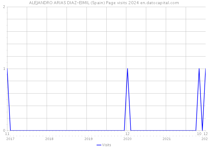 ALEJANDRO ARIAS DIAZ-EIMIL (Spain) Page visits 2024 